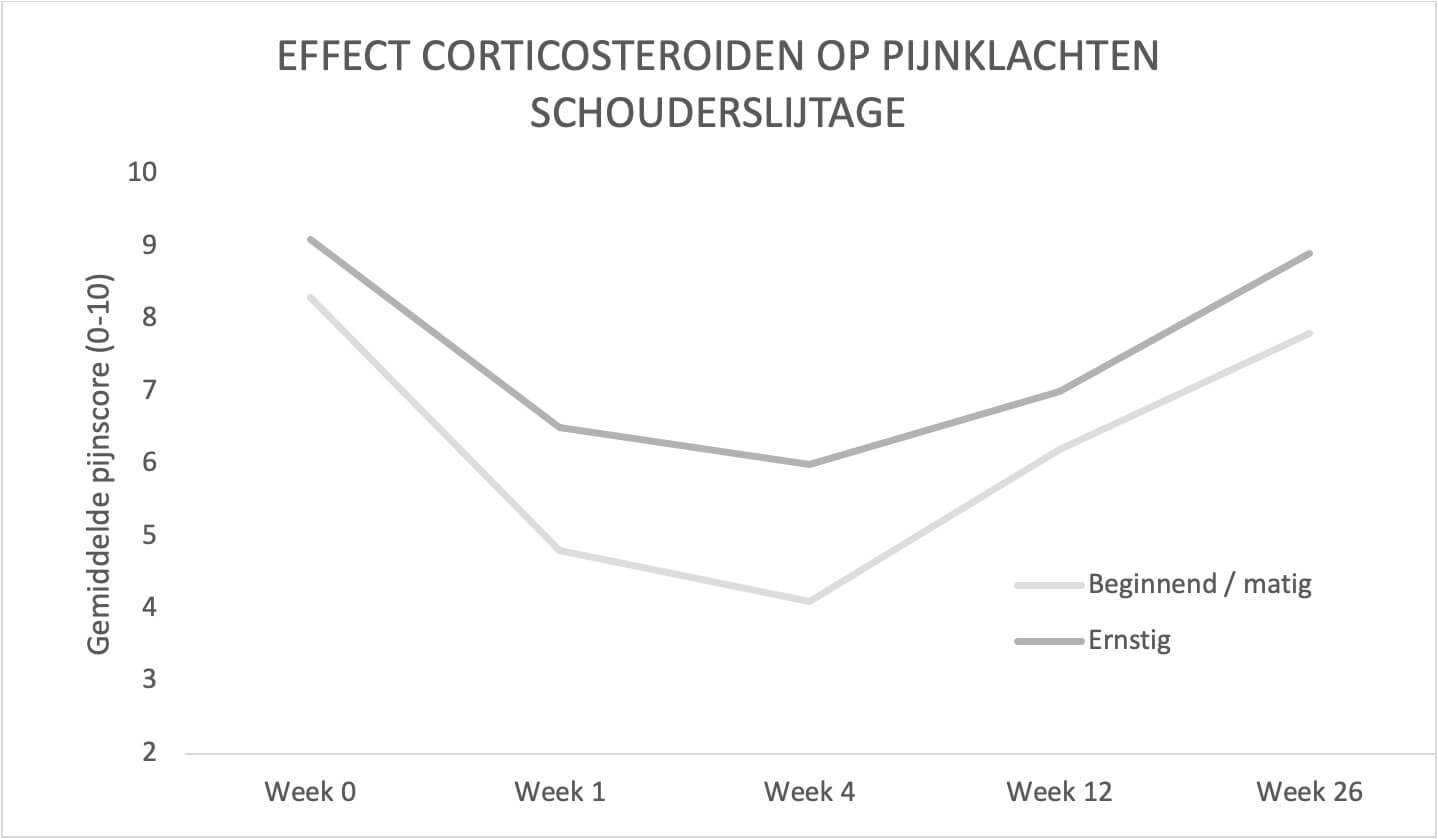 Effect corticosteroïden op pijnklachten schouderslijtage