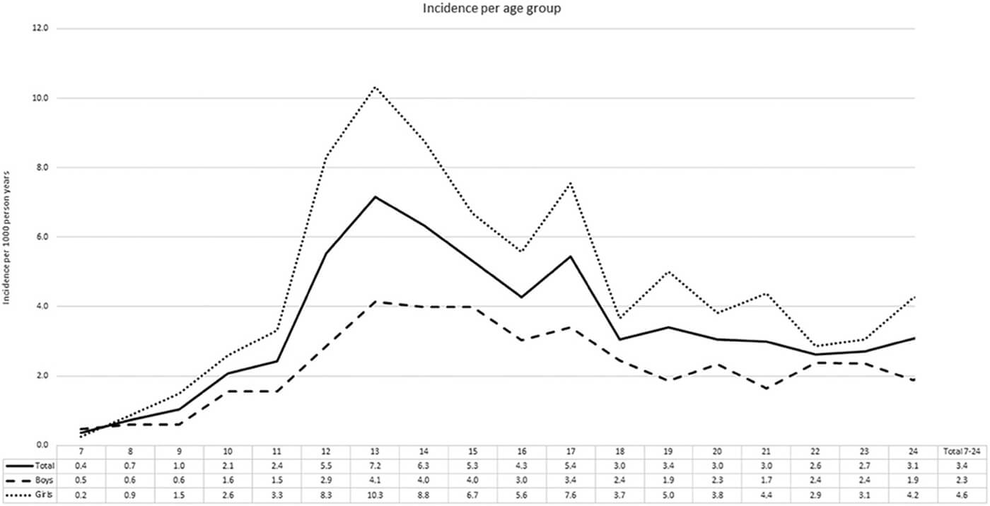 Het voorkomen van PFPS in de Nederlandse populatie