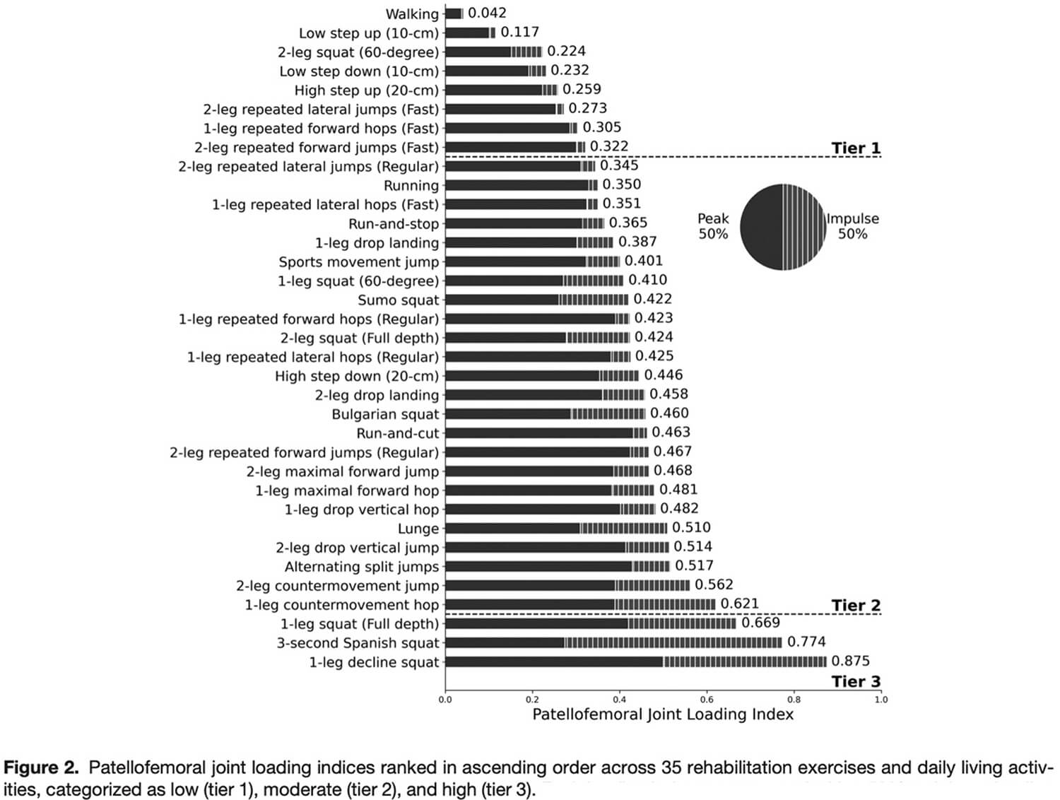 Opbouw in zwaarte van de oefeningen voor het patellofemorale gewricht
