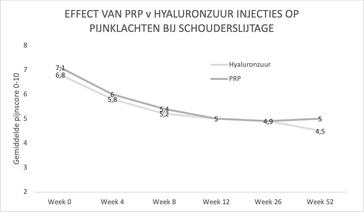 Effect van PRP v hyaluronzuur injecties op pijnklachten bij schouderslijtage