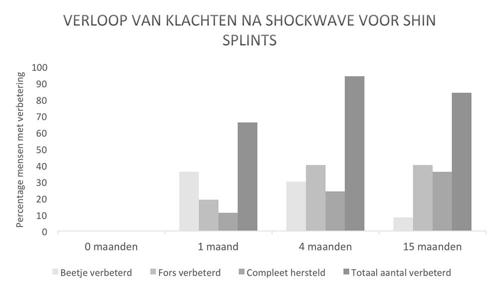 Verloop van klachten na shockwave therapie bij shin splints