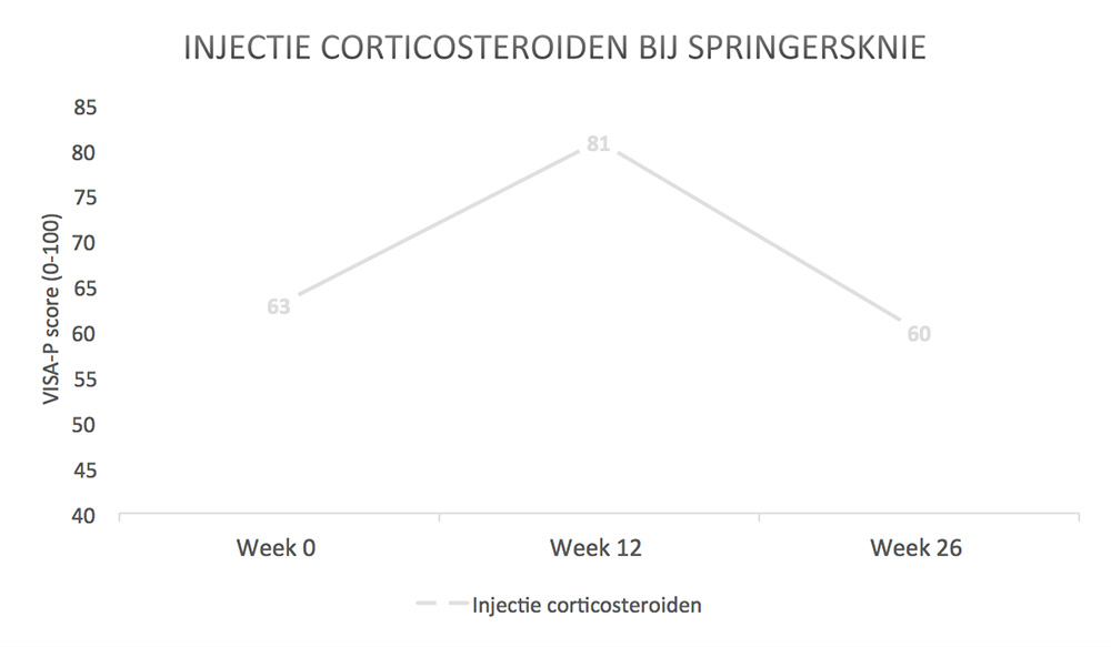 Corticosteroïden injectie bij een springersknie