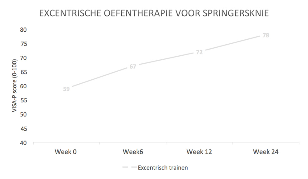 Verloop oefentherapie bij een springersknie