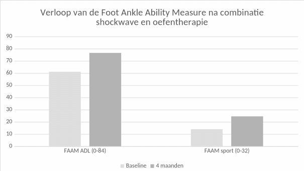 Resultaten na shockwave en oefentherapie Grafiek met de verbetering van dagelijkse activiteiten en sport vier maanden na shockwave en oefentherapie