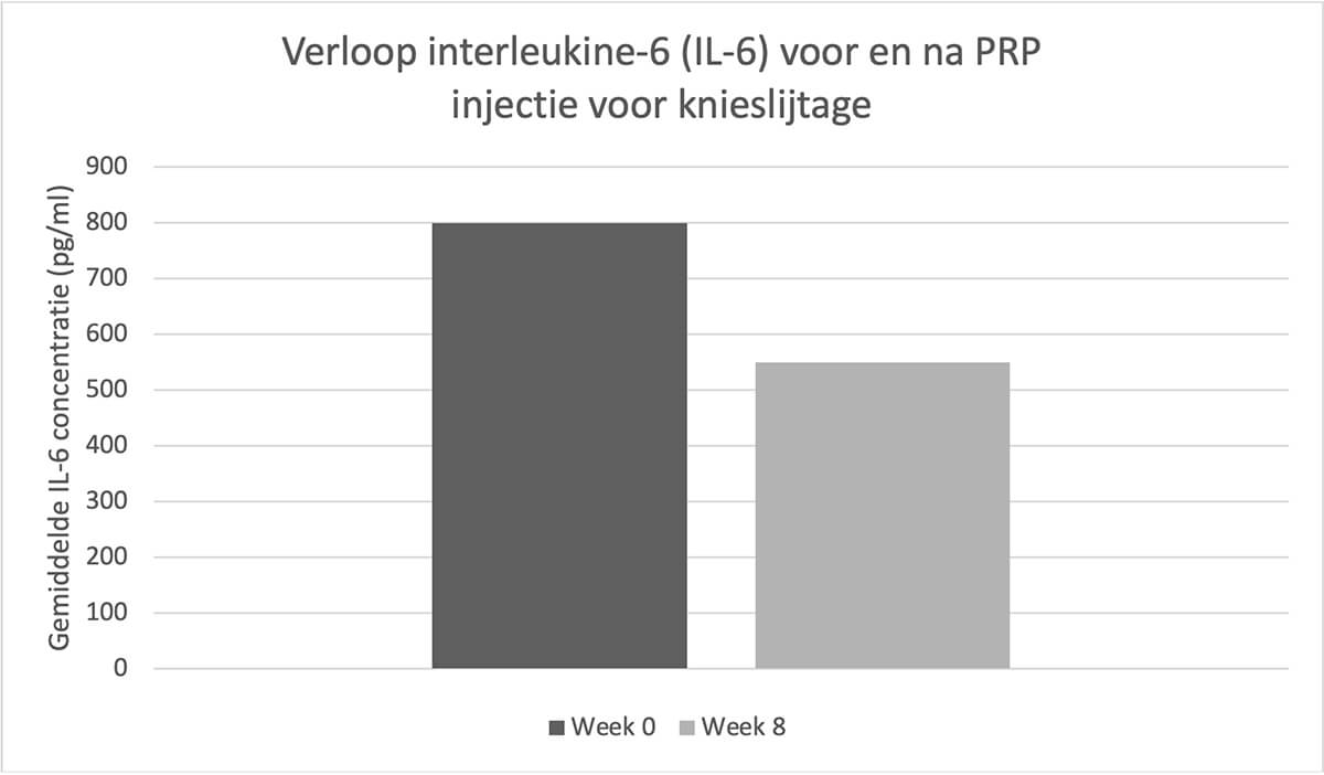 Verloop interleukine-6 (IL-6) voor en na PRP injectie voor knieslijtage
