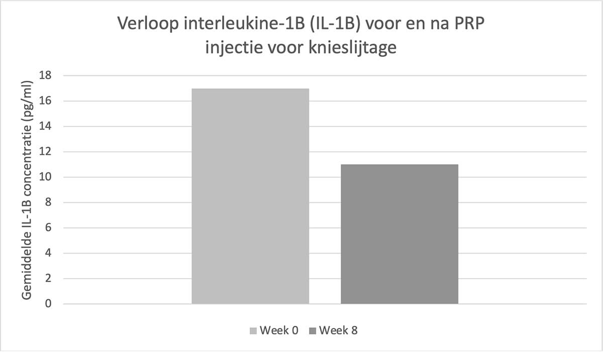Verloop interleukine-1B (IL-1B) voor en na PRP injectie voor knieslijtage