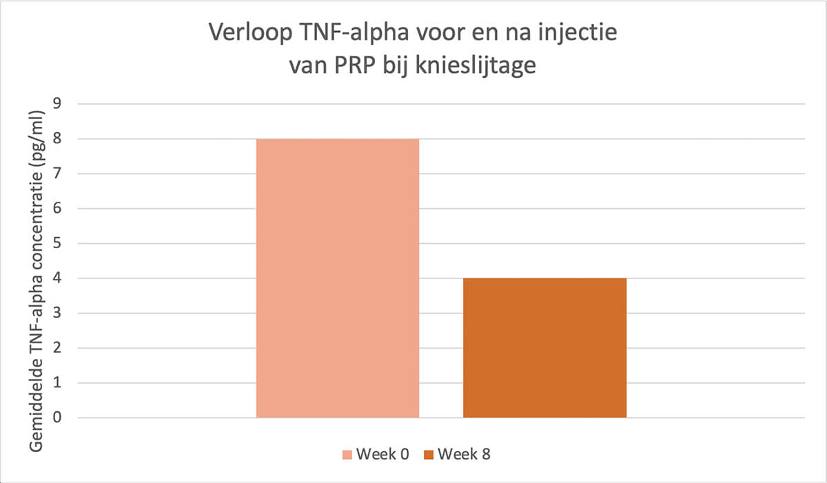 Verloop TNF-alpha voor en na PRP injectie bij knieslijtage